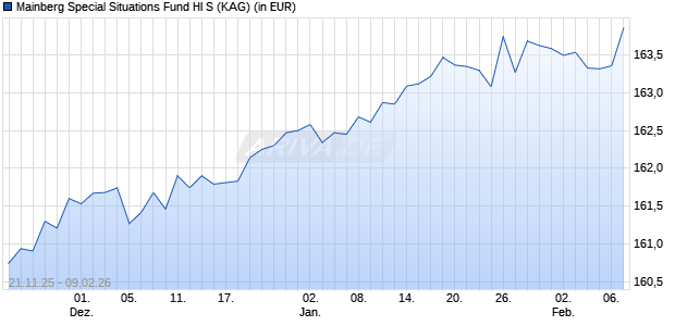 Performance des Mainberg Special Situations Fund HI S (WKN A2N819, ISIN DE000A2N8192)
