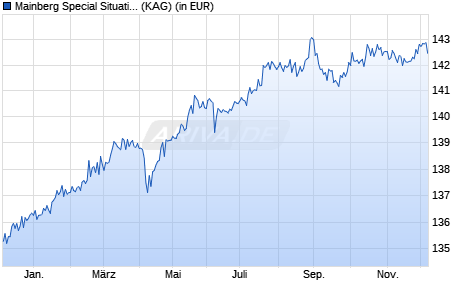 Performance des Mainberg Special Situations Fund HI I (WKN A2JQH9, ISIN DE000A2JQH97)
