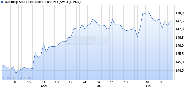 Performance des Mainberg Special Situations Fund HI I (WKN A2JQH9, ISIN DE000A2JQH97)