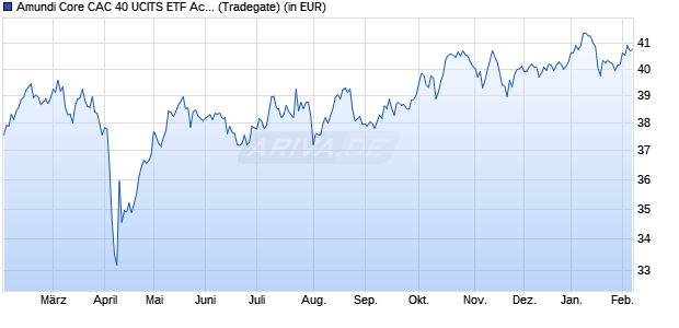 Performance des Amundi Core CAC 40 UCITS ETF Acc (WKN LYX0ZC, ISIN FR0013380607)
