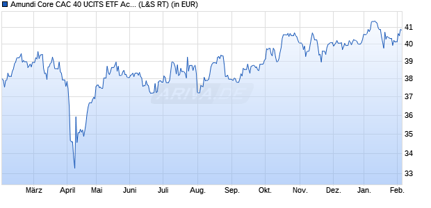 Performance des Amundi Core CAC 40 UCITS ETF Acc (WKN LYX0ZC, ISIN FR0013380607)