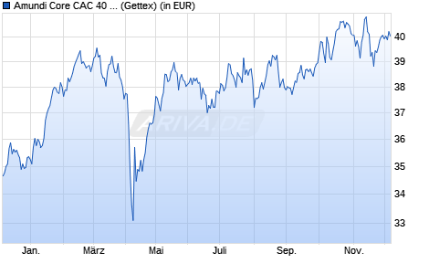 Performance des Amundi Core CAC 40 UCITS ETF Acc (WKN LYX0ZC, ISIN FR0013380607)