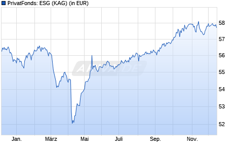 Performance des PrivatFonds: ESG (WKN A2N73W, ISIN LU1900195949)