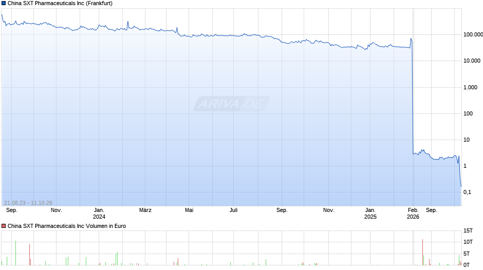 China SXT Pharmaceuticals Chart