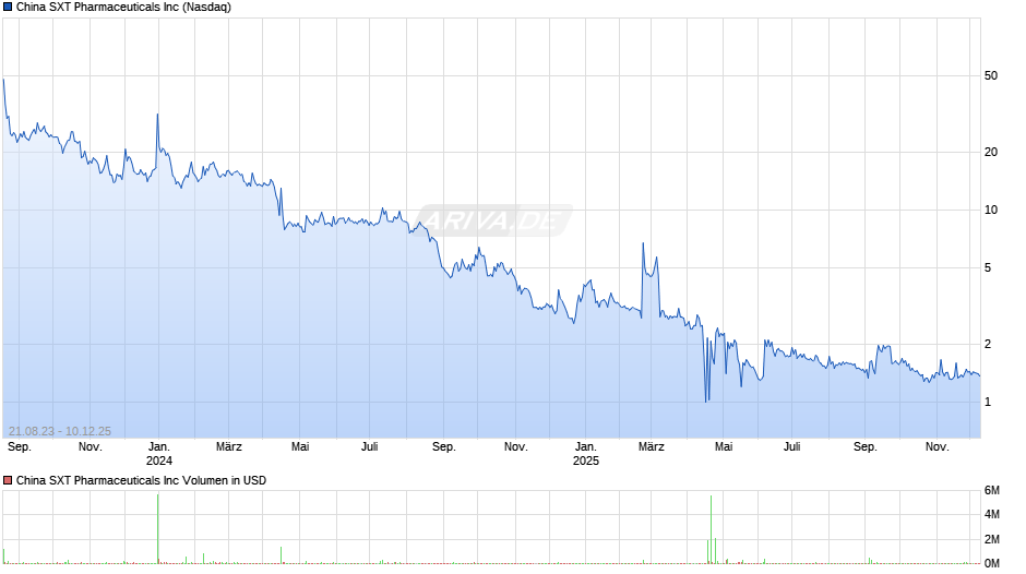 China SXT Pharmaceuticals Chart