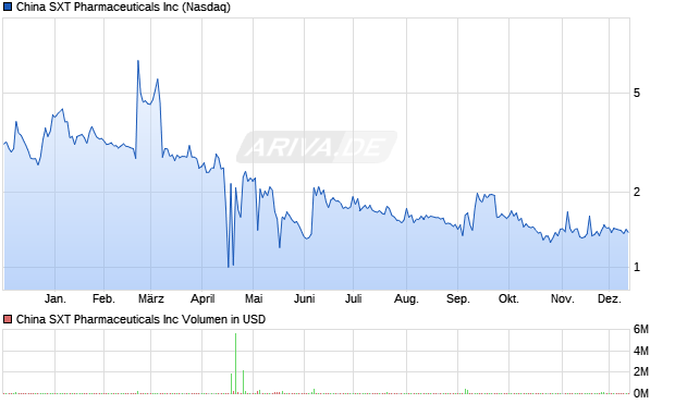 China SXT Pharmaceuticals Aktie Chart
