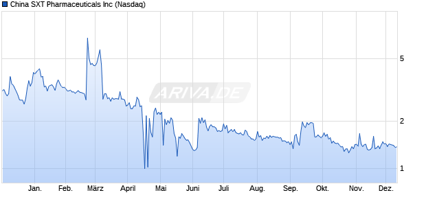 China SXT Pharmaceuticals Aktie Chart