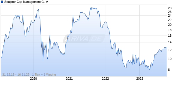 Sculptor Cap Management Cl. A Chart