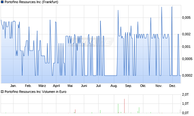 Portofino Resources Aktie Chart