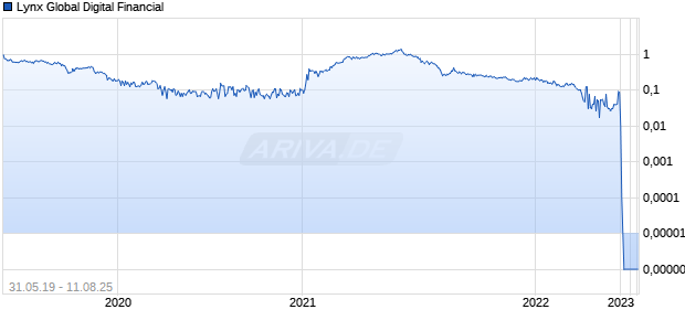 Lynx Global Digital Financial Chart