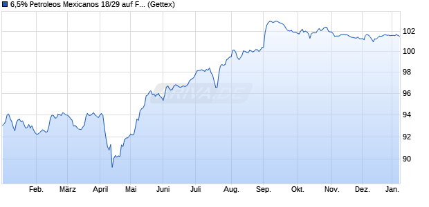 6,5% Petroleos Mexicanos 18/29 auf Festzins (WKN A2RUT8, ISIN US71654QCP54) Chart