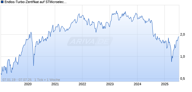 Endlos-Turbo-Zertifikat auf STMicroelectronics [Lang & Schwarz] Chart