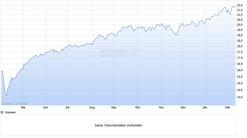 Principal Origin Global Smaller Companies Fund (acc.) A Chart