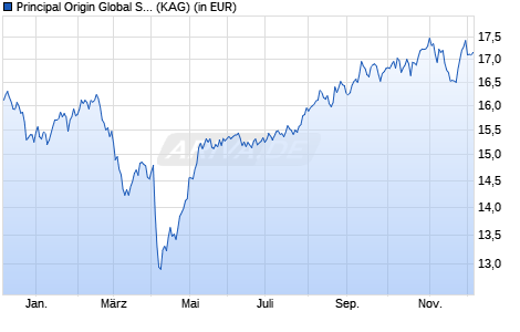 Performance des Principal Origin Global Smaller Companies Fund (acc.) A (WKN A2PBH2, ISIN IE00B94Z5758)