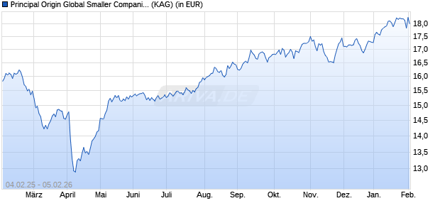 Performance des Principal Origin Global Smaller Companies Fund (acc.) A (WKN A2PBH2, ISIN IE00B94Z5758)