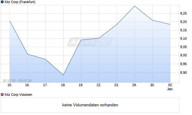 Kitz Aktie Chart