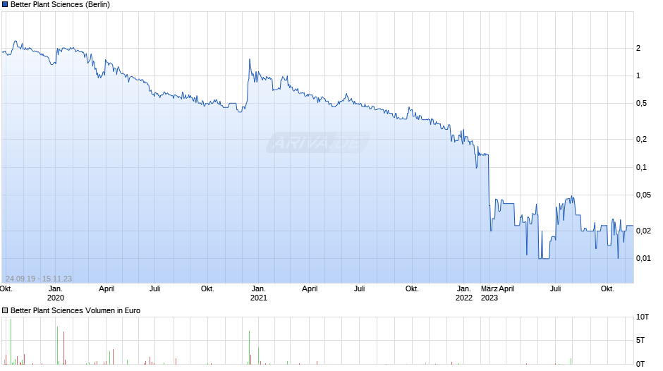 Better Plant Sciences Chart