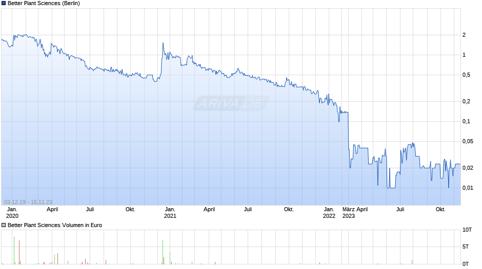 Better Plant Sciences Chart