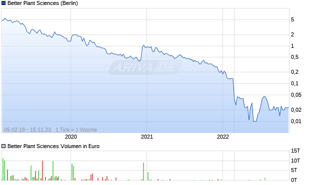 Better Plant Sciences Chart