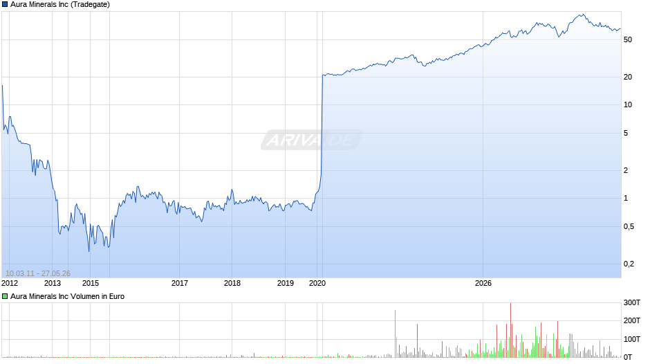 Aura Minerals Chart
