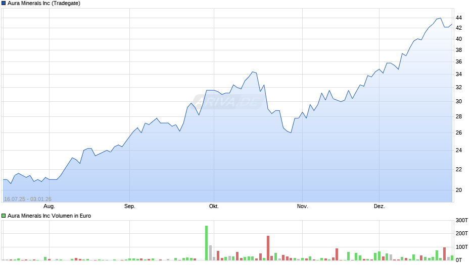 Aura Minerals Chart