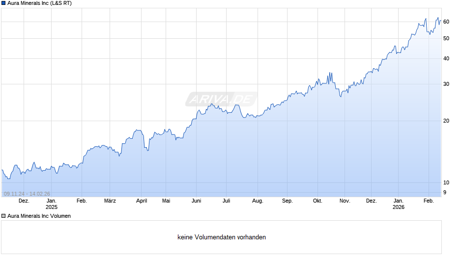 Aura Minerals Chart