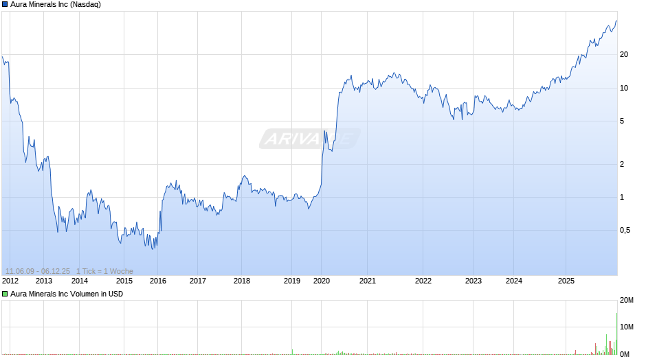 Aura Minerals Chart