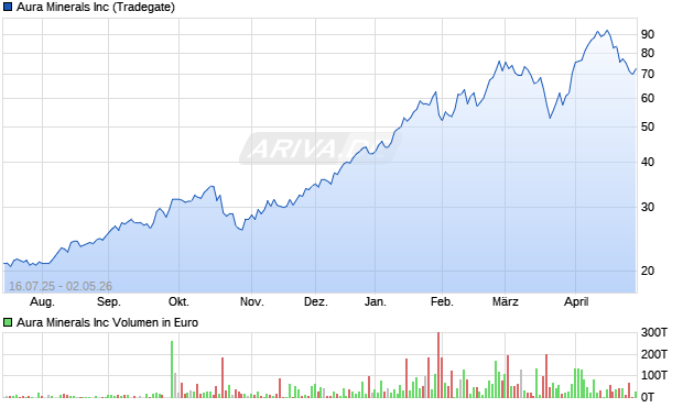 Aura Minerals Aktie Chart
