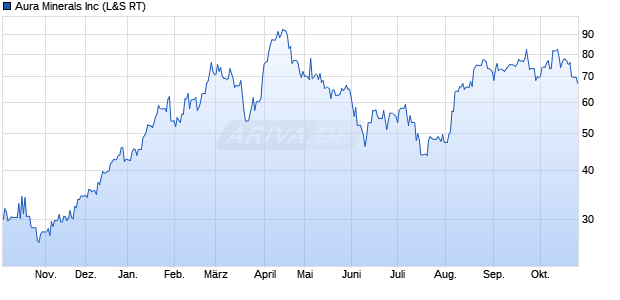 Aura Minerals Aktie Chart
