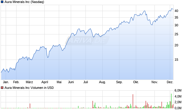 Aura Minerals Aktie Chart