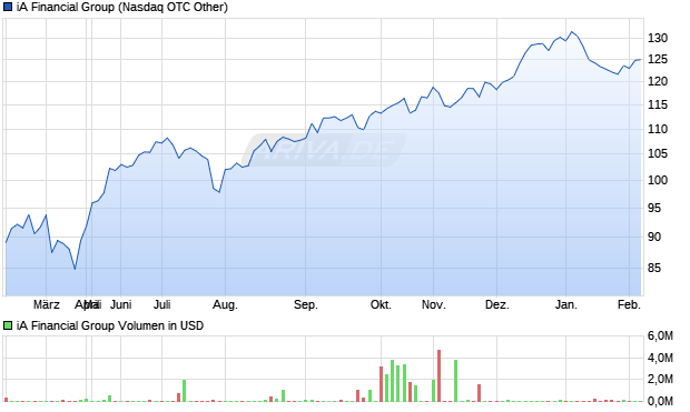 iA Financial Group Aktie Chart