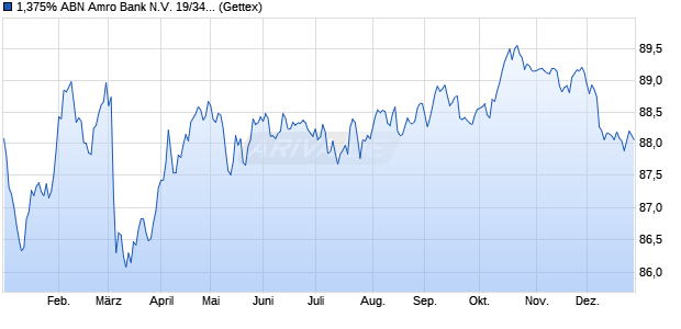 1,375% ABN Amro Bank N.V. 19/34 auf Festzins (WKN A2RV6T, ISIN XS1933815455) Chart