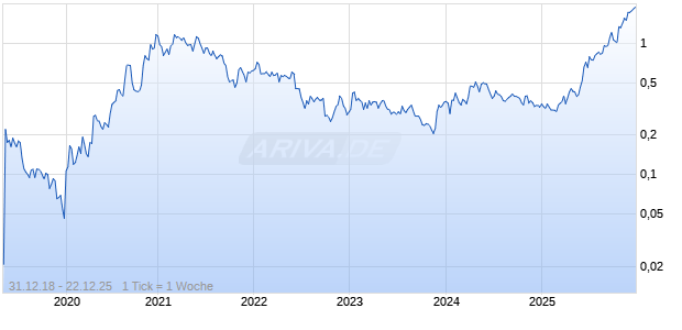 Northern Superior Resources Inc Chart