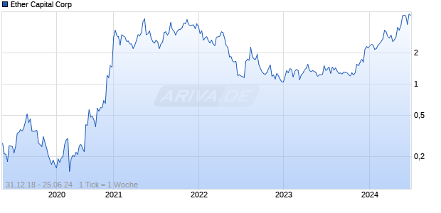Ether Capital Corp Chart