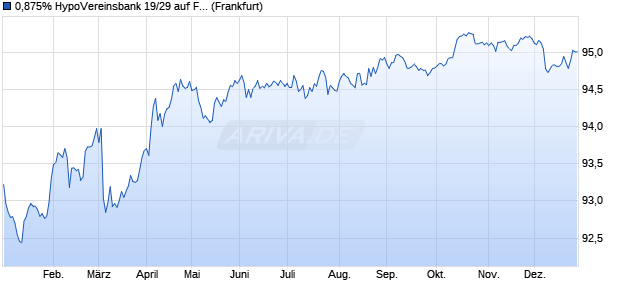 0,875% HypoVereinsbank 19/29 auf Festzins (WKN HV2ARM, ISIN DE000HV2ARM0) Chart