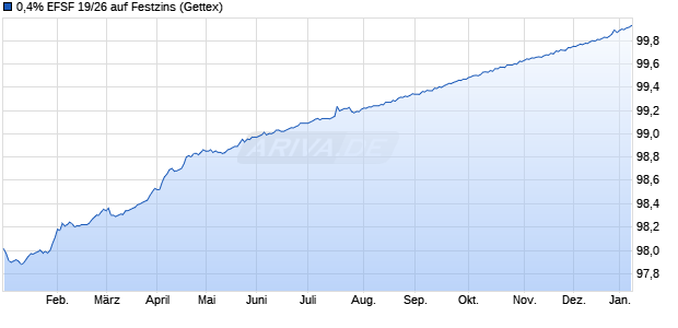 0,4% EFSF 19/26 auf Festzins (WKN A1G0EB, ISIN EU000A1G0EB6) Chart