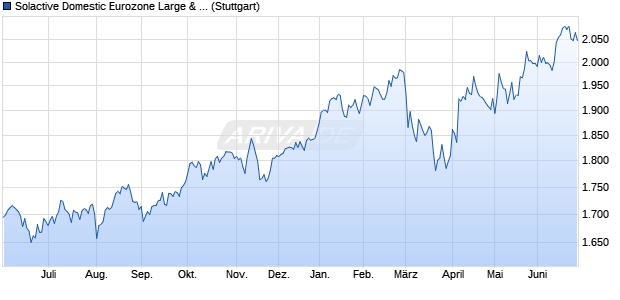 Solactive Domestic Eurozone Large & Mid Cap Index . Chart