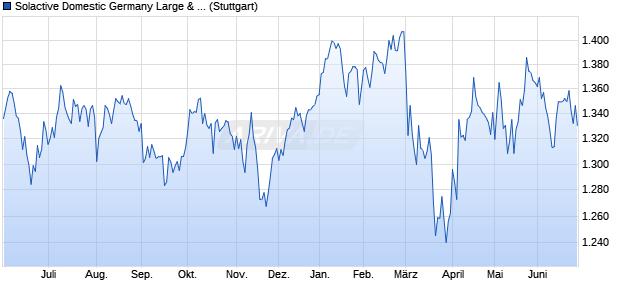 Solactive Domestic Germany Large & Mid Cap Index . Chart