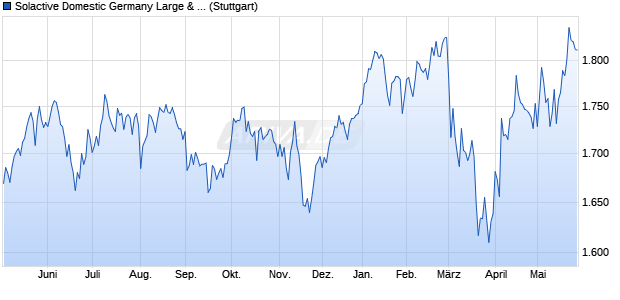 Solactive Domestic Germany Large & Mid Cap Index . Chart