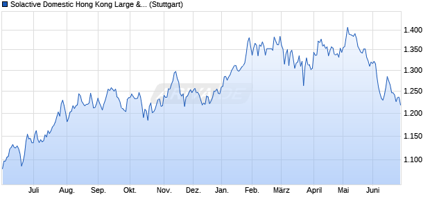 Solactive Domestic Hong Kong Large & Mid Cap Inde. Chart