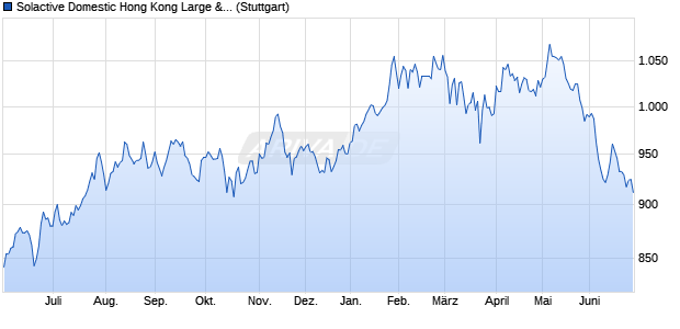 Solactive Domestic Hong Kong Large & Mid Cap Inde. Chart