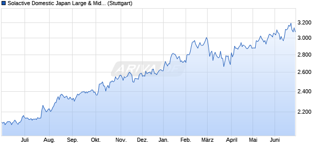Solactive Domestic Japan Large & Mid Cap Index NTR Chart