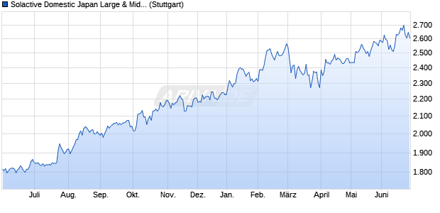 Solactive Domestic Japan Large & Mid Cap Index PR Chart
