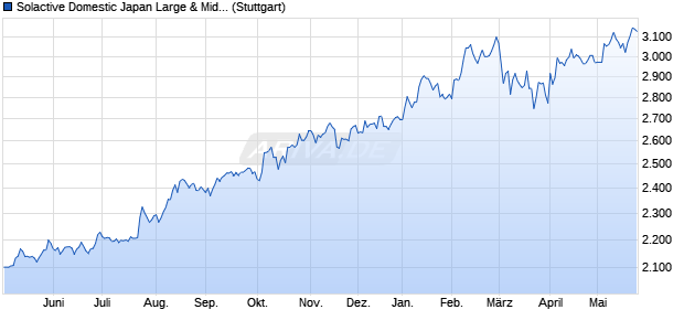 Solactive Domestic Japan Large & Mid Cap Index TR Chart