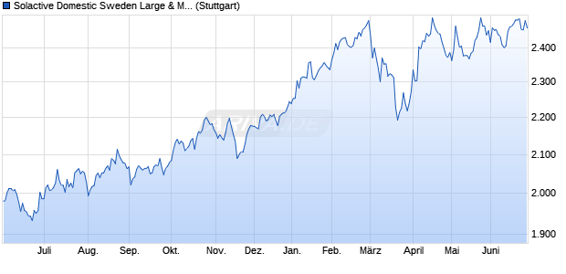 Solactive Domestic Sweden Large & Mid Cap Index TR Chart