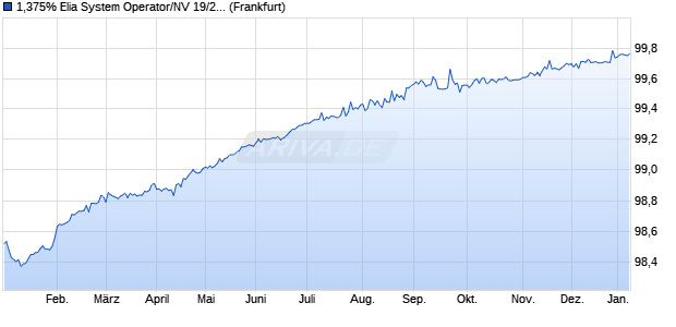 1,375% Elia System Operator/NV 19/26 auf Festzins (WKN A2RV97, ISIN BE0002629104) Chart