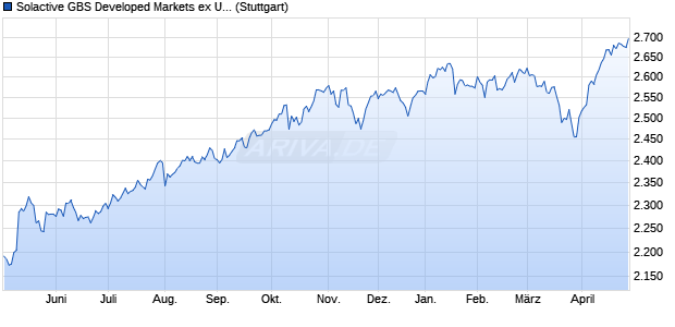 Solactive GBS Developed Markets ex United Kingdom. Chart