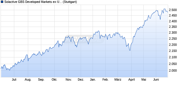 Solactive GBS Developed Markets ex United Kingdom. Chart