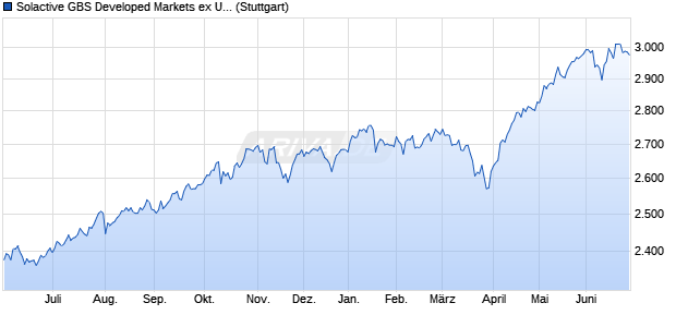 Solactive GBS Developed Markets ex United Kingdom. Chart