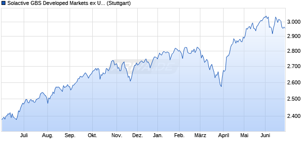 Solactive GBS Developed Markets ex United Kingdom. Chart